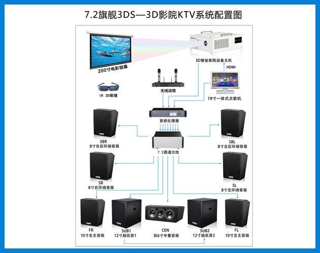 ROYAL皇家88-7.2旗舰3DS-3D智能影院KTV系统配置图