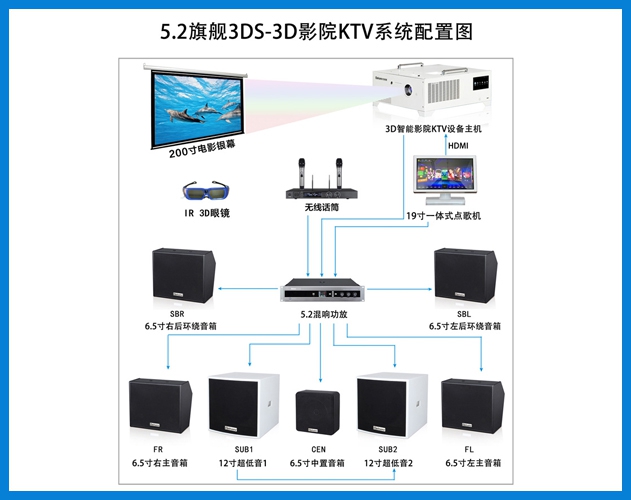 ROYAL皇家88-5.2旗舰3DS-3D智能影院KTV系统配置图